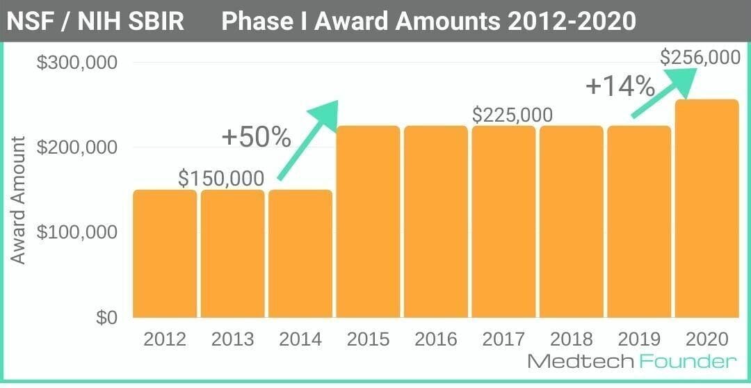 NSF and NIH SBIR Phase I Award Amounts 2012-2020