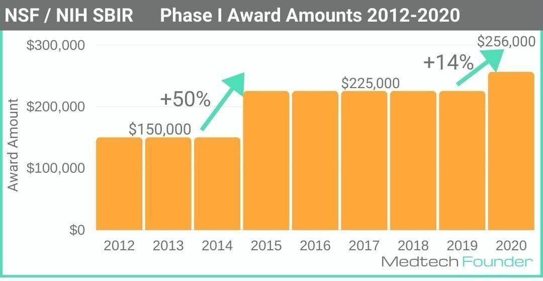 SBIR Grants How to win grant money for your business in 2022 (NSF