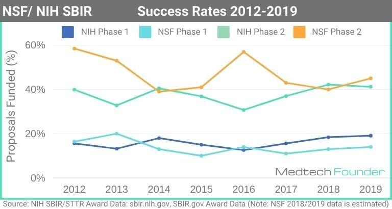 Percent of funded Phase I and Phase II SBIR proposals from 2012-2019