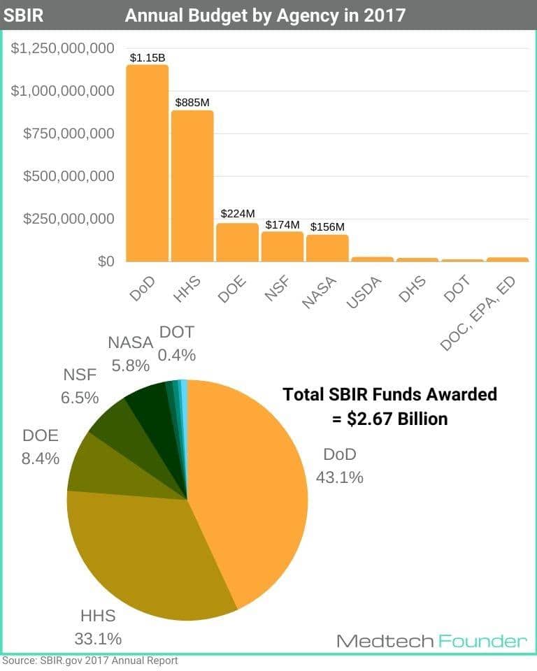 SBIR Total Award Amounts by Agency in 2017