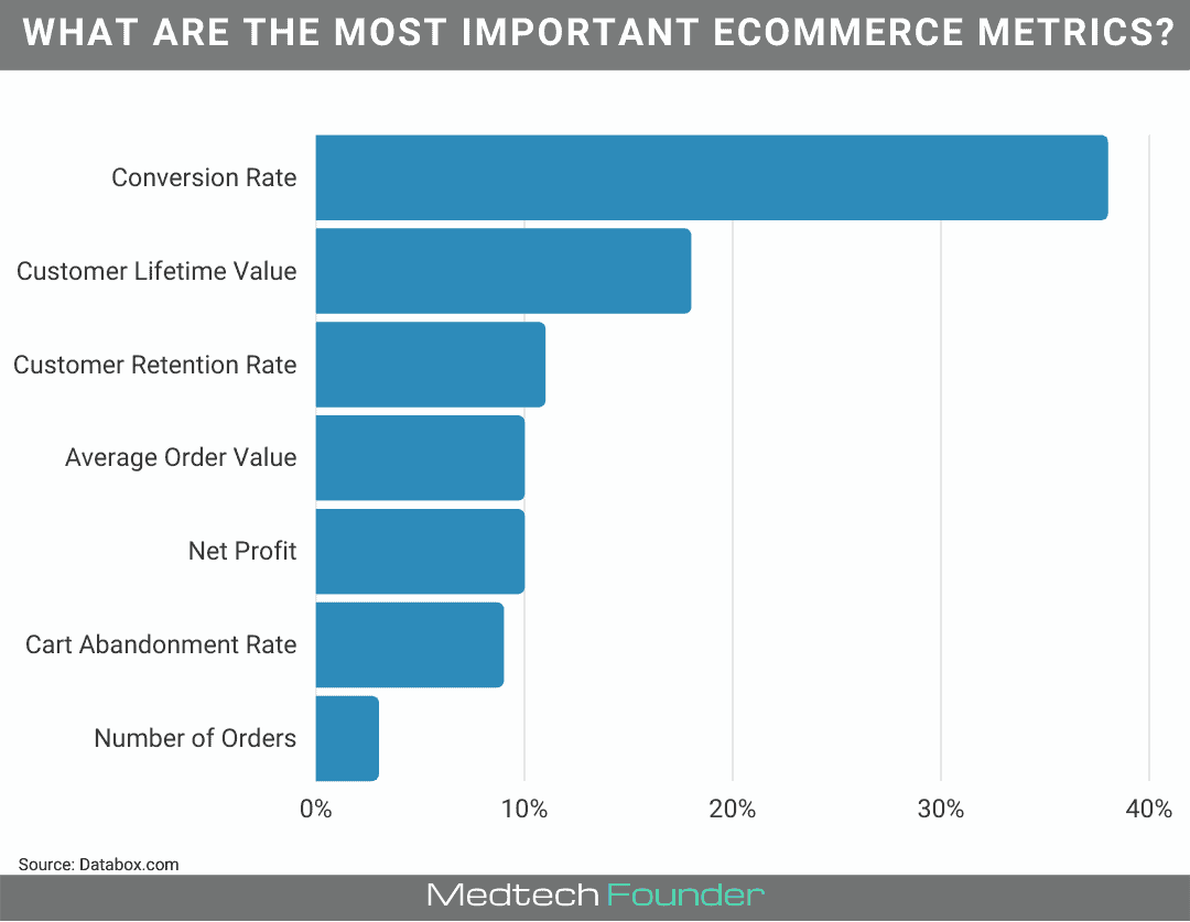 Top 7 ecommerce metrics