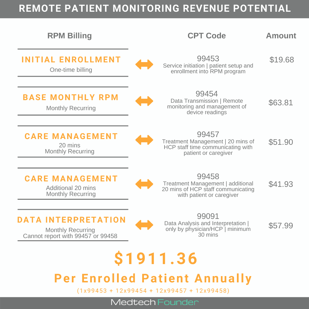 Remote patient monitoring revenue potential