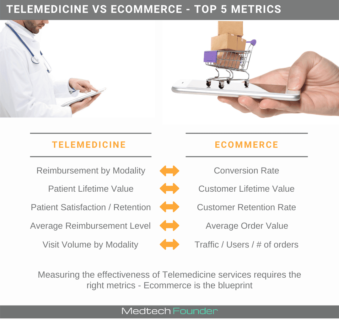 Translated Metrics - Ecommerce to Telemedicine