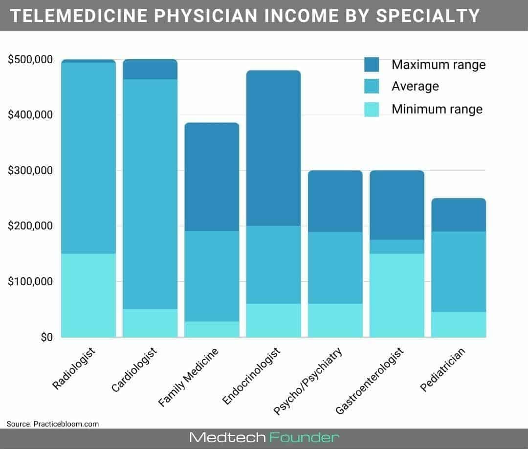 Telemedicine Physician income by Specialty