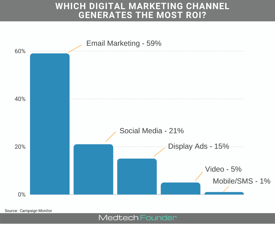 Digital Marketing Channels by ROI