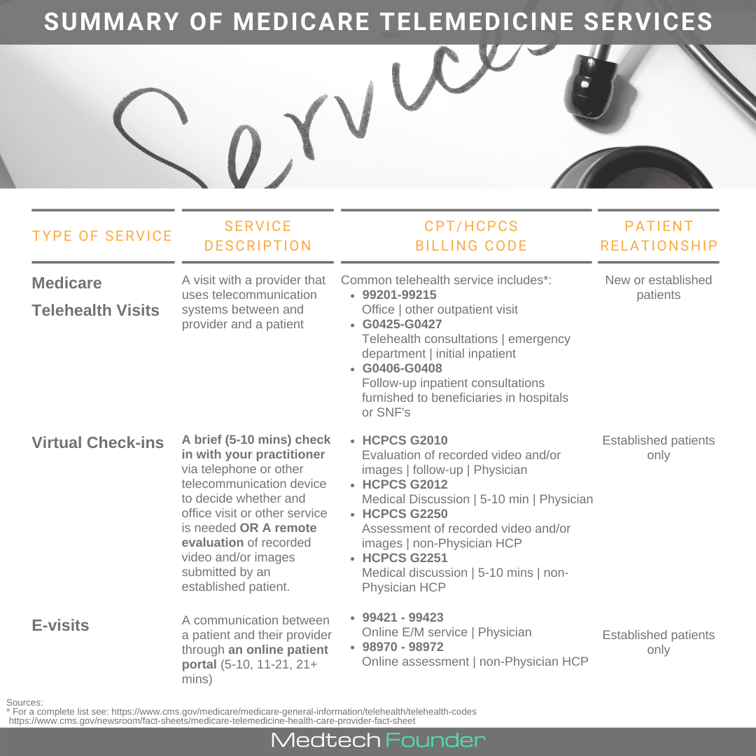 Summary of Medicare Telemedicine Services