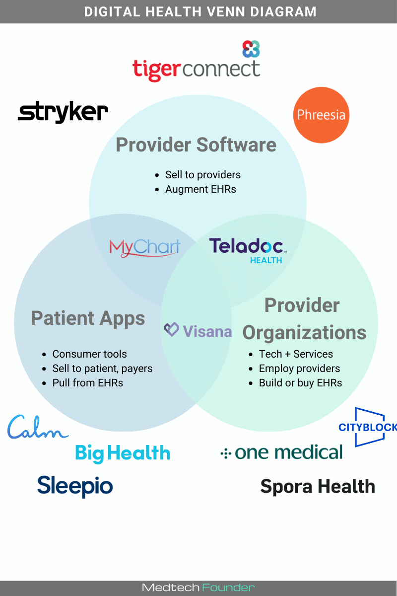 The digital health venn diagram for provider software, patient apps and provider organizations
