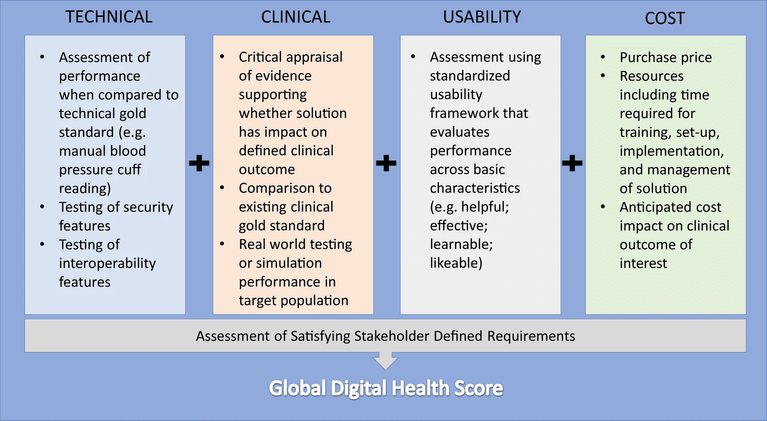 Components of the digital health scorecard