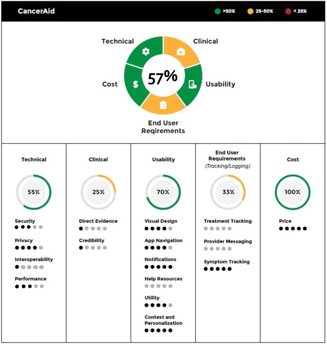 Example of the digital health scorecard