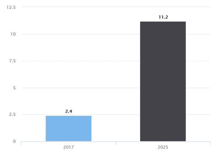 Number of Digital health apps 2017 and 2025