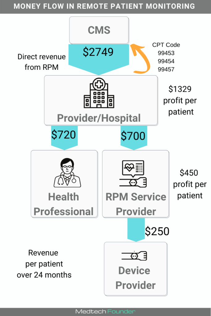 Remote Patient Monitoring Devices and Reimbursement Medtech Founder