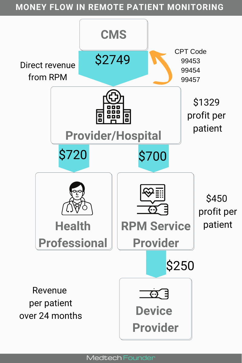 CMS Reimbursement for Remote Patient Monitoring