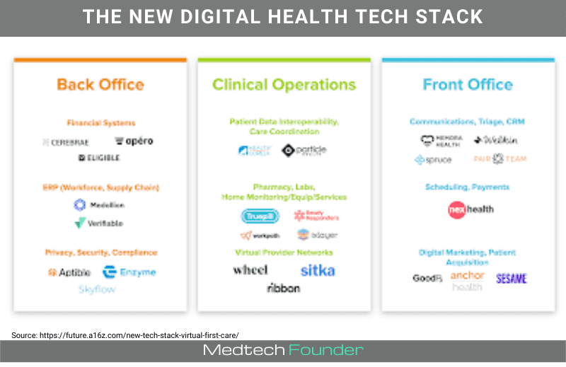 New Digital Health Tech Stack