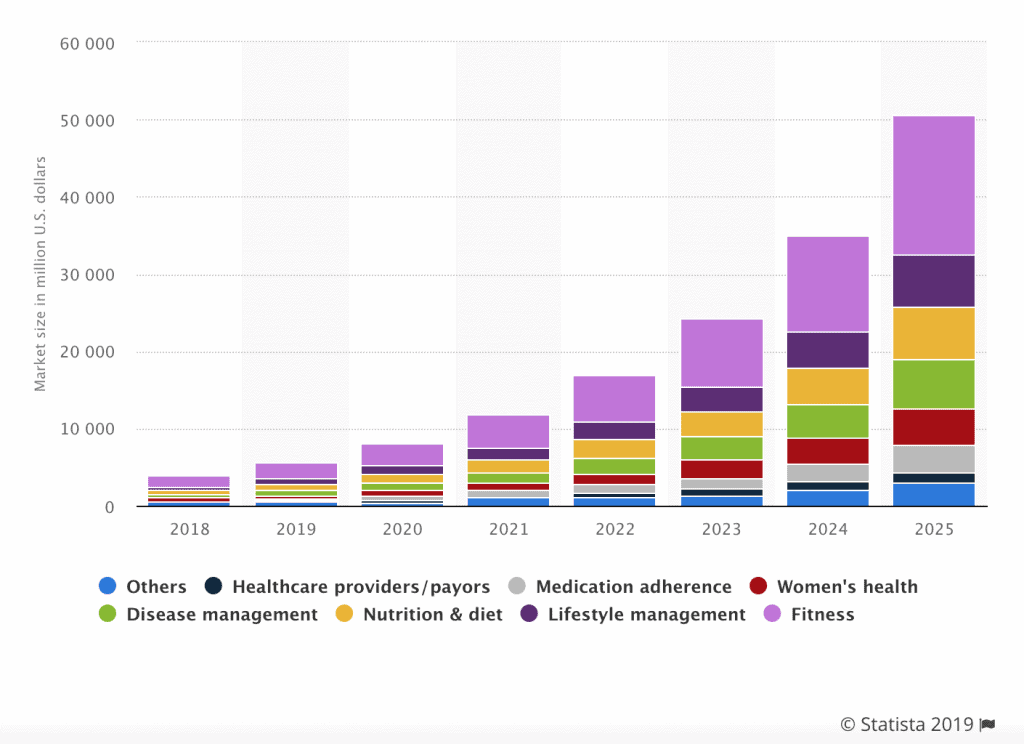 Digital health apps offered is increasing exponentially