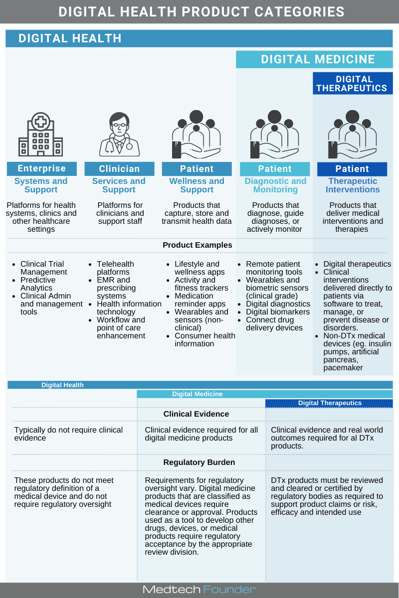 Digital Health Product Categories