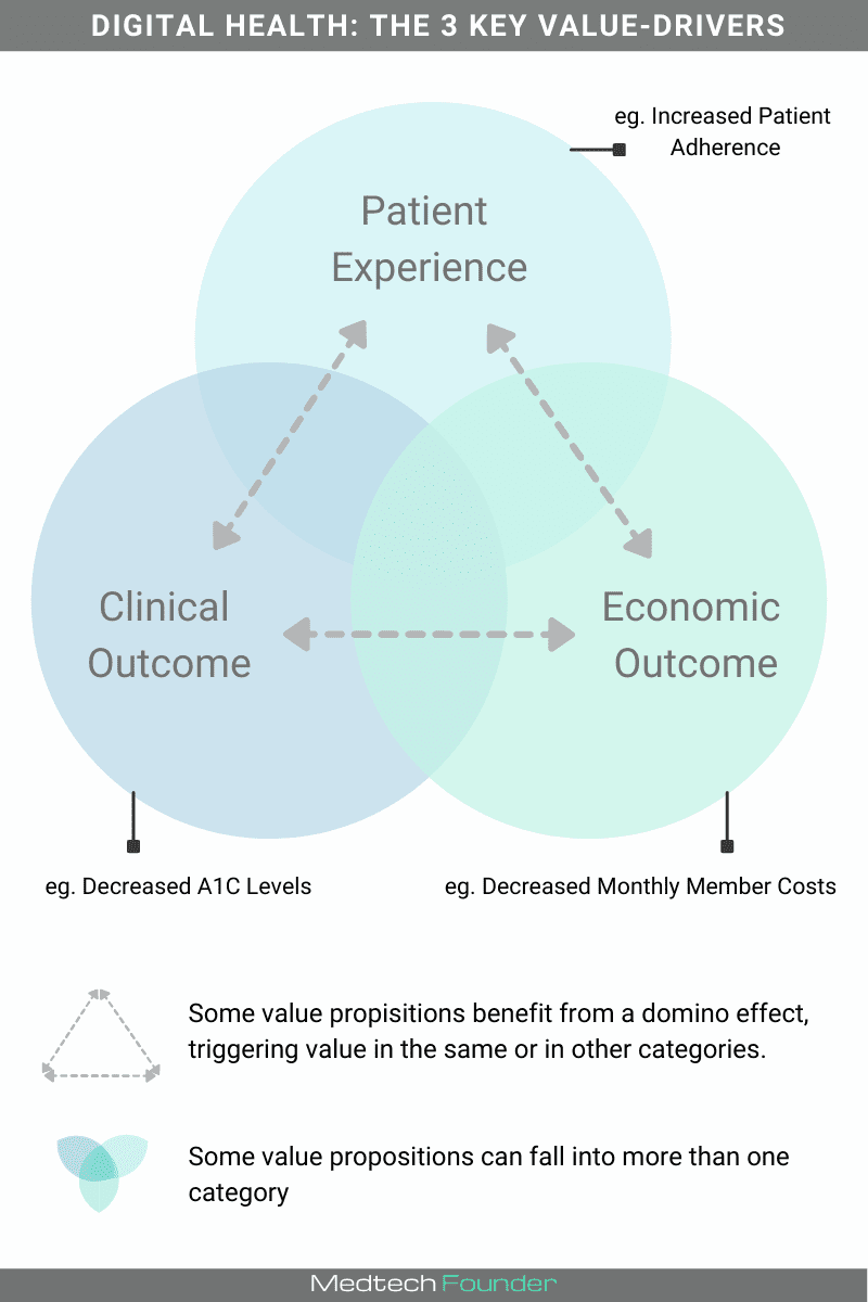 Digital Health: The 3 key value-drivers