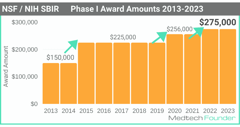 NSF SBIR Phase 1 Award Amounts 2013-2023